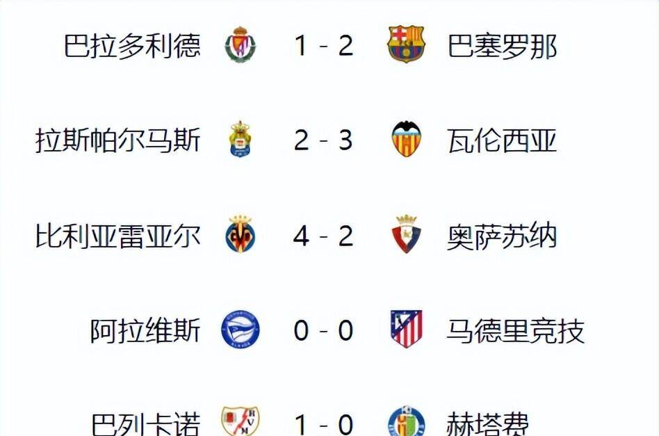 皇马3-2巴萨2-1马竞爆冷！西甲积分榜更新，争冠白热化
